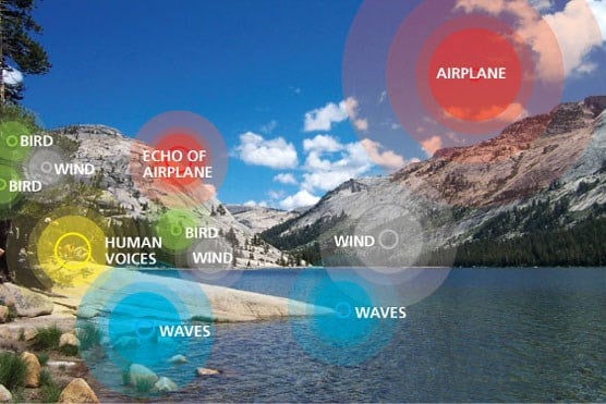 landscape with different sound sources marked